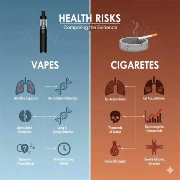 Are cigarettes or vapes worse?