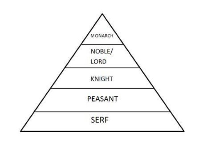 Are serfs lower than peasants?