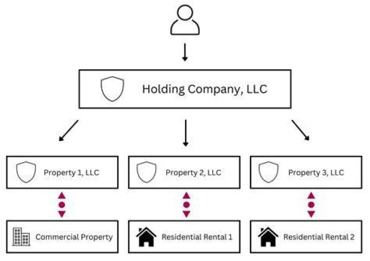 Can llcs have subsidiaries?