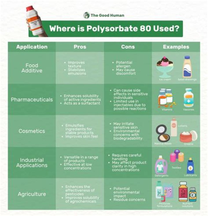 Can you ingest polysorbate 80?