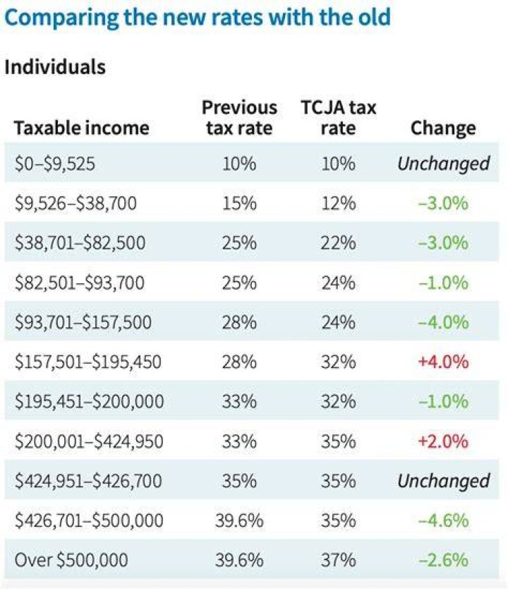 Did the tax tables change for 2020?