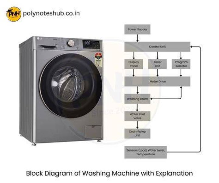 Does an automatic washing machine have an actuator?