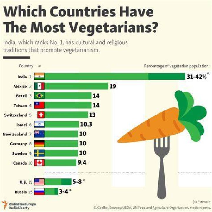Has the most vegetarians?