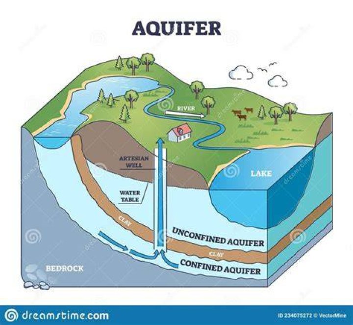 How aquifer are made?