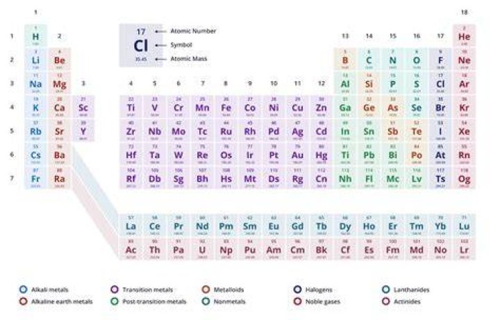 How did hubbard arrange the elements?