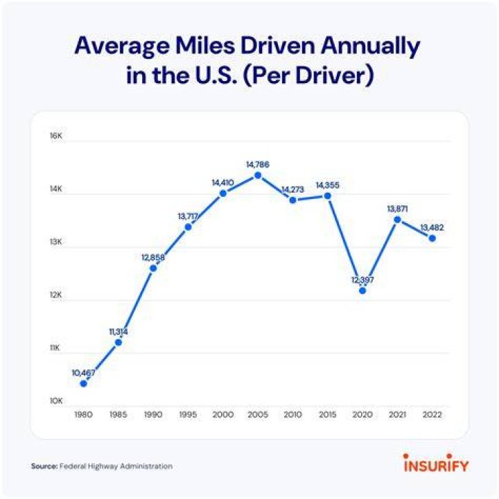 How much is average mileage per year?