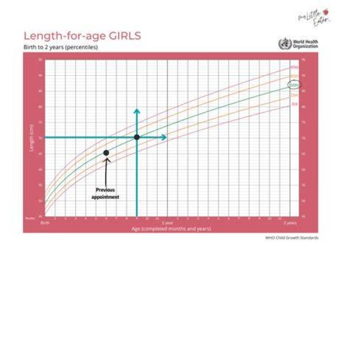 How to interpret centiles?