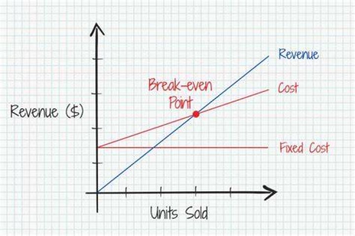 Is break even a percentage?