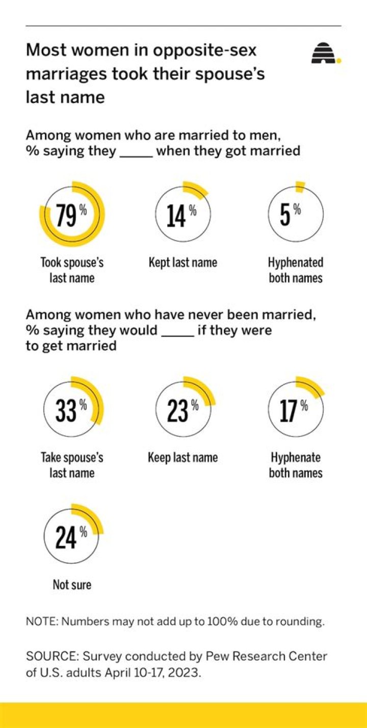 Should wives take their husband's name?
