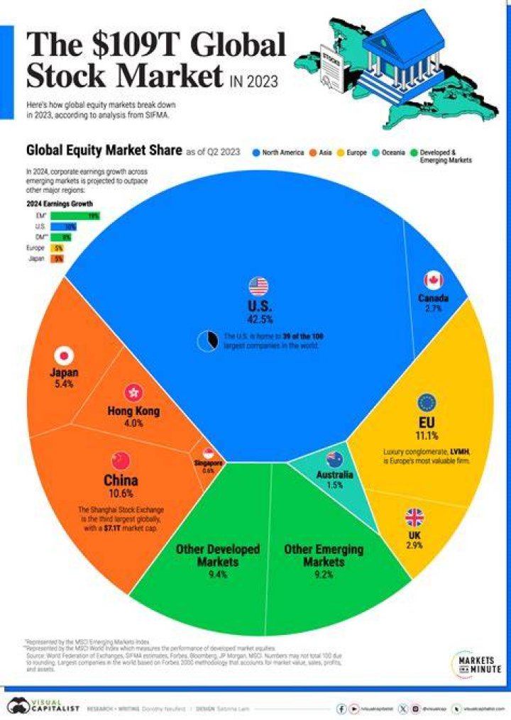 What's with the stock market?