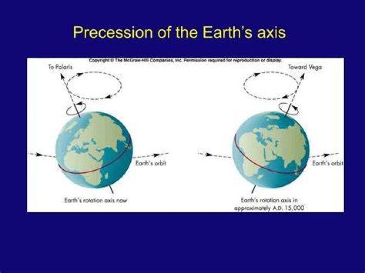 What causes apsidal precession?