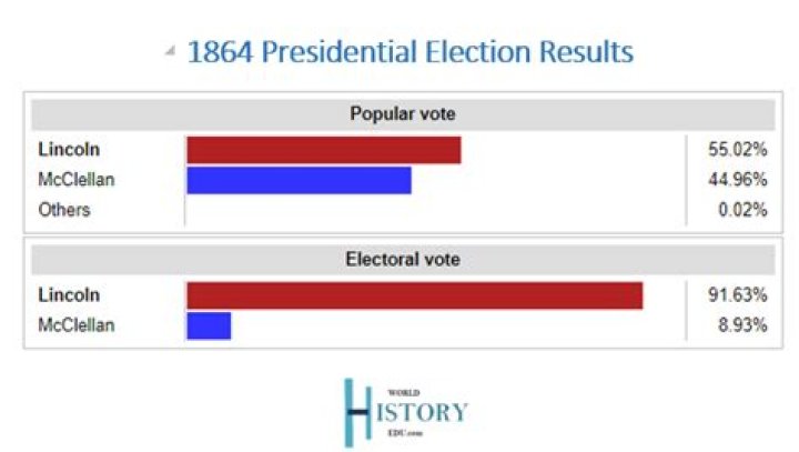 What improved lincoln’s chances for reelection in 1864?