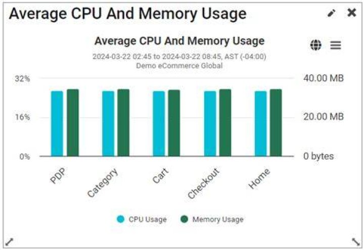 What is memory usage?