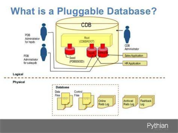 What is pluggable database in 12c?