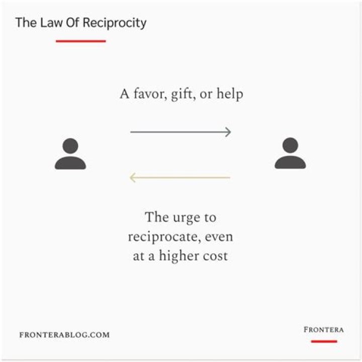 Whats d meaning of reciprocity?