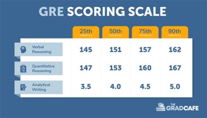 When do undergrads take the gre?