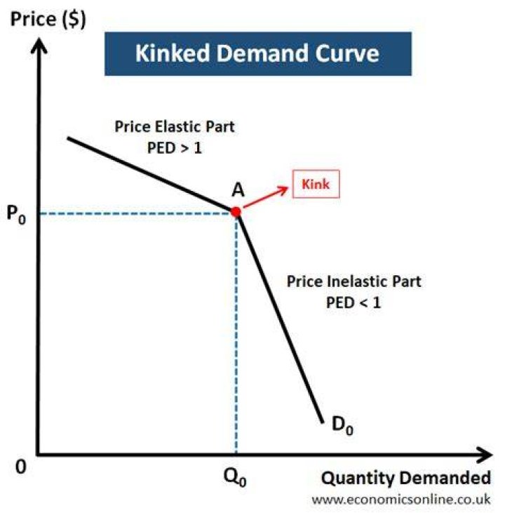 When does a kinked demand curve occur?
