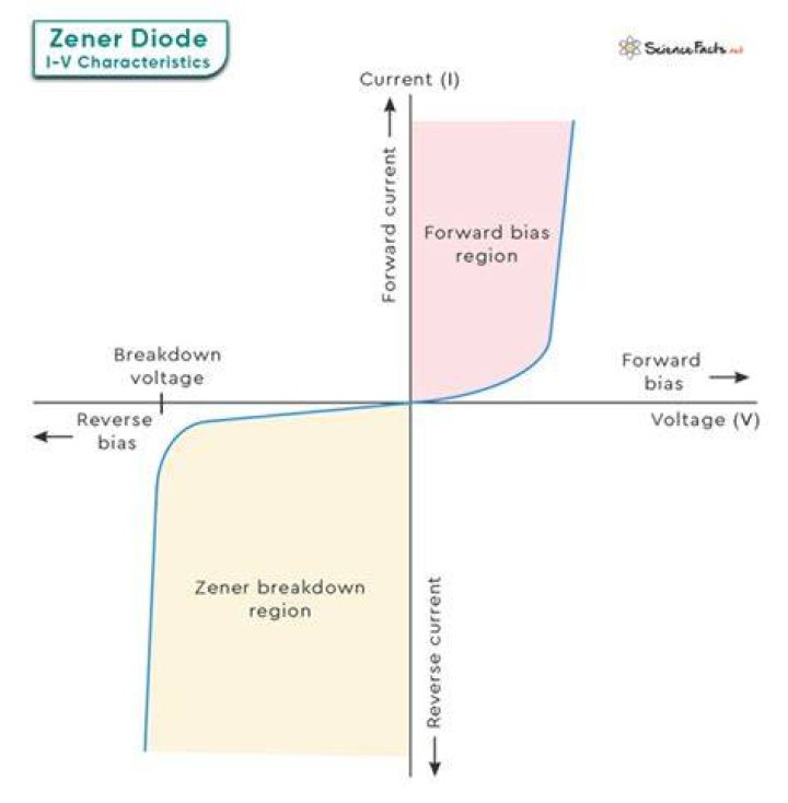 When impurity is added to a zener diode the conductivity?