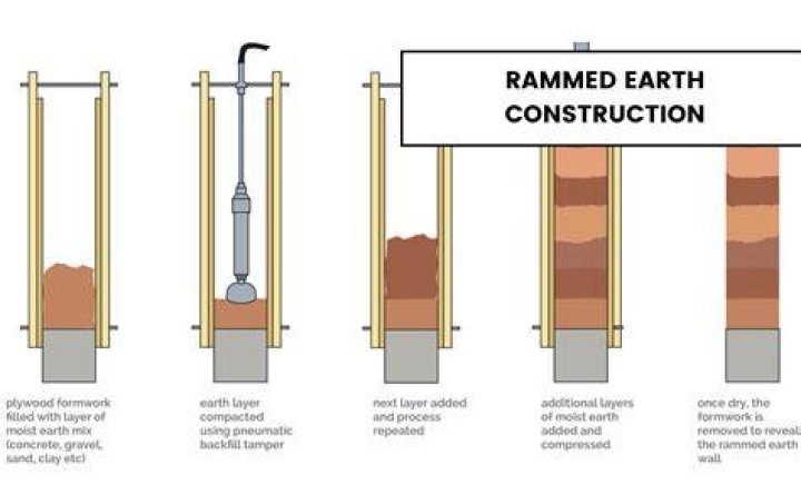 Where is rammed earth used?