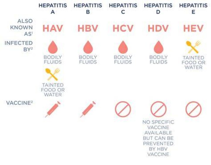Which hepatitis has a vaccine?