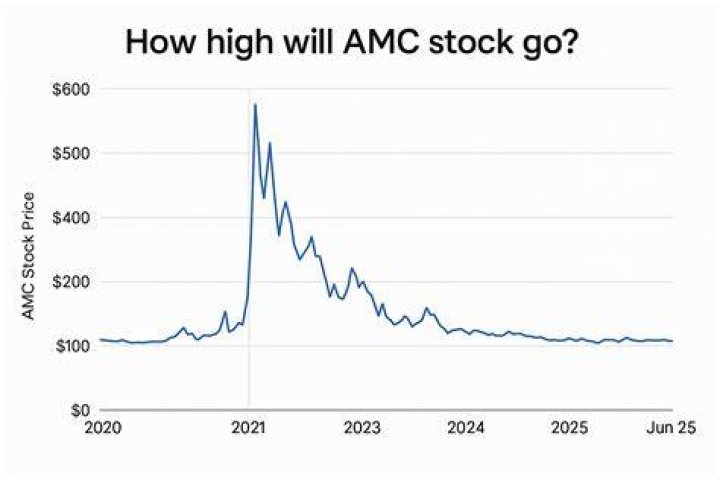 Will amc stock go up?